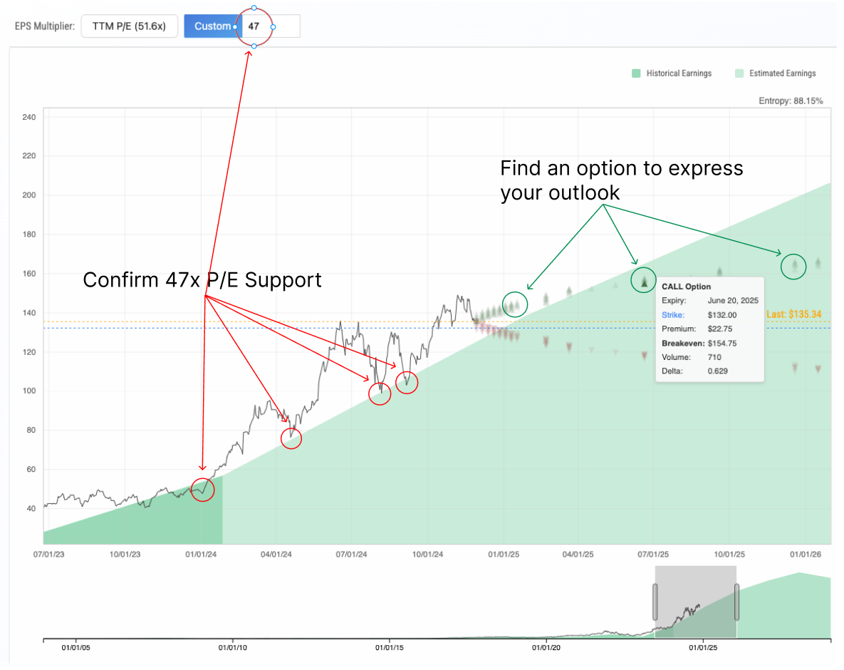 Historical Nvidia chart with a user-selected 47 times earnings overlay and option breakevens, including a June 20, 2025 call