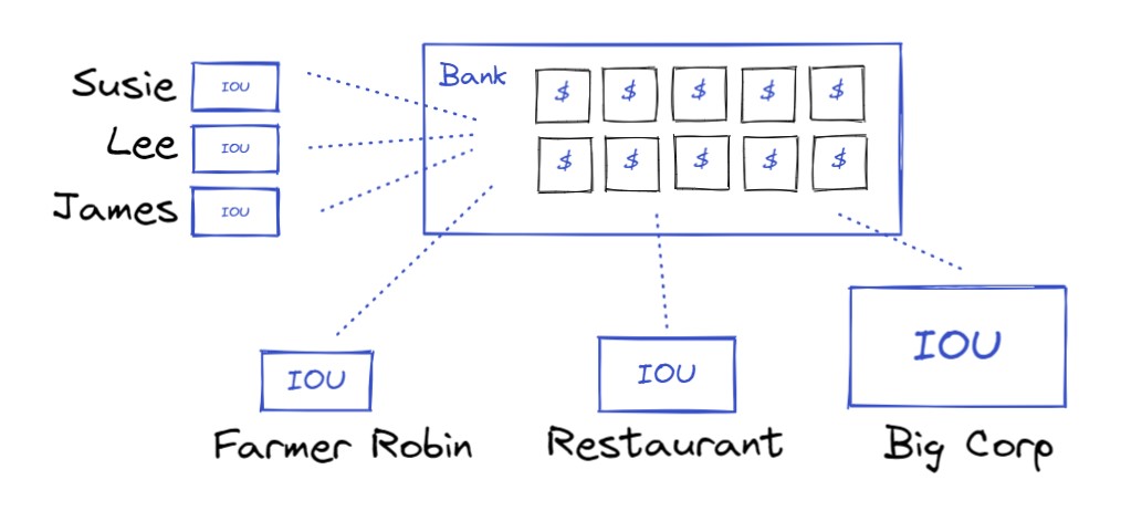 Example of everyone holding assets at a bank