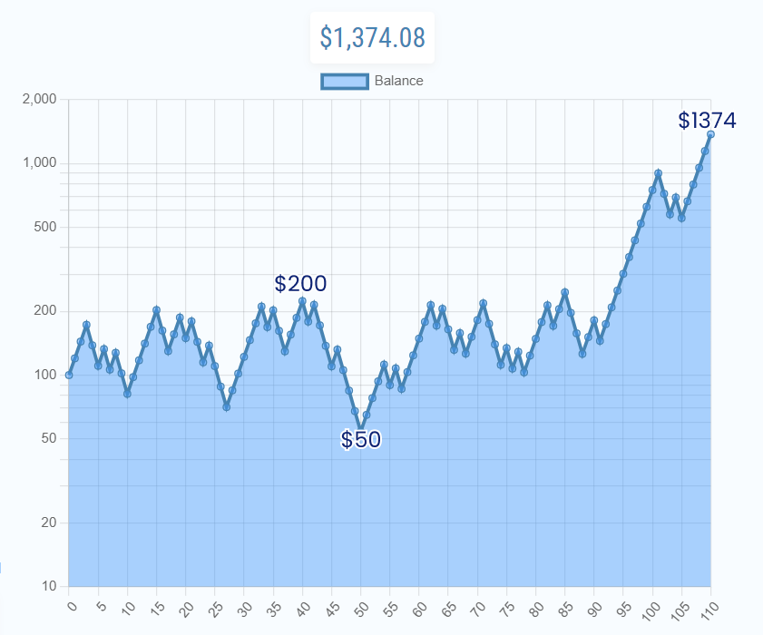 Showing a run betting with 20% each round.